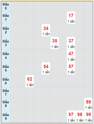 Bạch thủ rơi 3 ngày lô XSDLK 28/3/2023