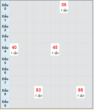 Bạch thủ rơi 3 ngày lô XSDLK 28/5/2024