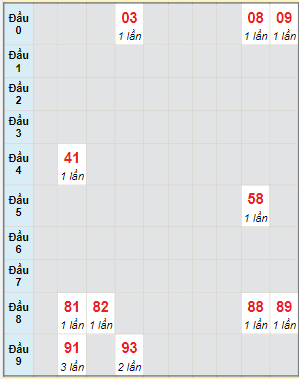 Bạch thủ rơi 3 ngày lô XSDLK 28/6/2022