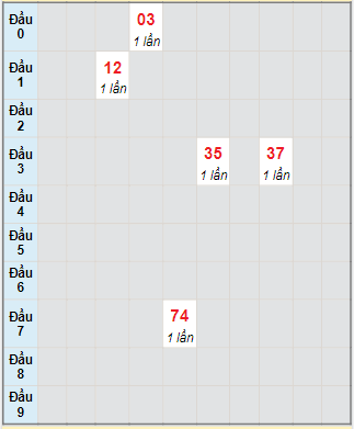 Bạch thủ rơi 3 ngày lô XSDLK 28/9/2021