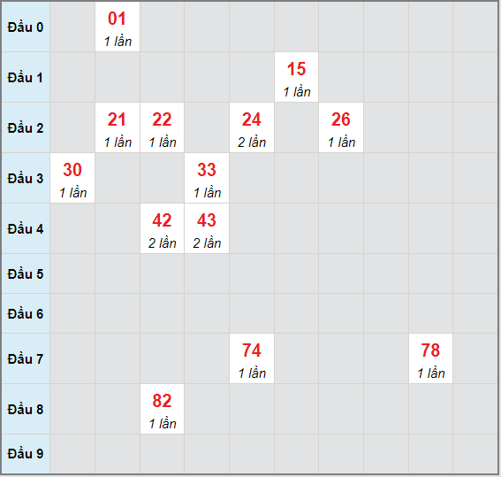 Bạch thủ rơi 3 ngày lô XSDLK 29/6/2021