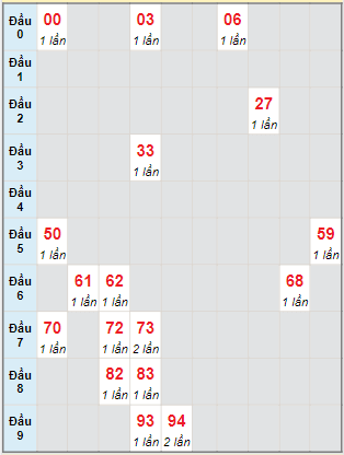 Bạch thủ rơi 3 ngày lô XSDLK 29/8/2023