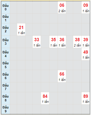 Bạch thủ rơi 3 ngày lô XSDLK 3/1/2023