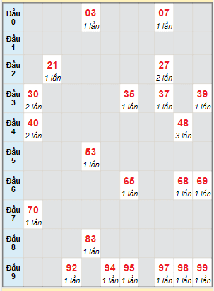 Bạch thủ rơi 3 ngày lô XSDLK 3/10/2023