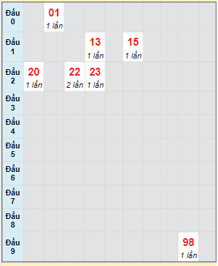 Bạch thủ rơi 3 ngày lô XSDLK 3/5/2022