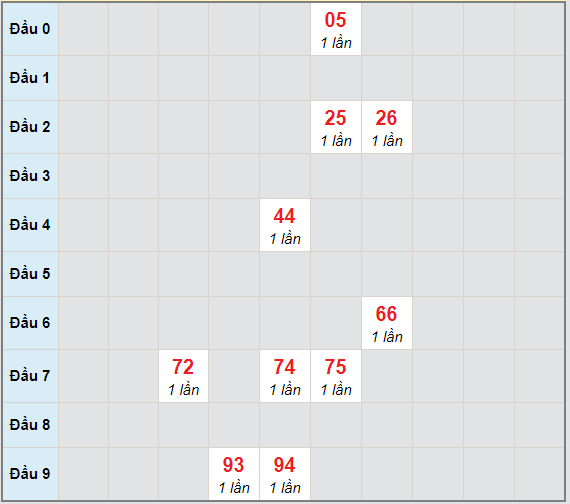 Bạch thủ rơi 3 ngày lô XSDLK 30/3/2021