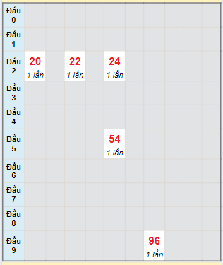 Bạch thủ rơi 3 ngày lô XSDLK 30/4/2024