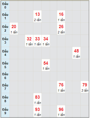 Bạch thủ rơi 3 ngày lô XSDLK 30/5/2023