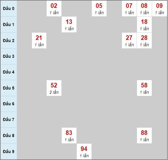 Bạch thủ rơi 3 ngày lô XSDLK 30/6/2020