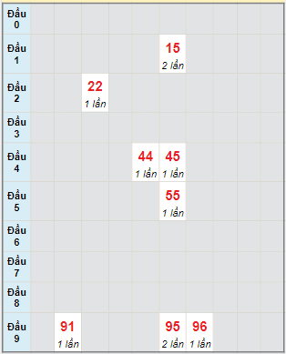 Bạch thủ rơi 3 ngày lô XSDLK 31/1/2023