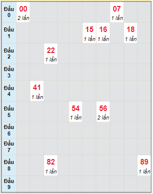 Bạch thủ rơi 3 ngày lô XSDLK 31/5/2022