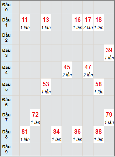 Bạch thủ rơi 3 ngày lô XSDLK 31/8/2021