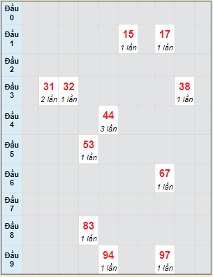 Bạch thủ rơi 3 ngày lô XSDLK 4/4/2023