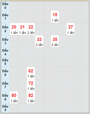 Bạch thủ rơi 3 ngày lô XSDLK 5/4/2022