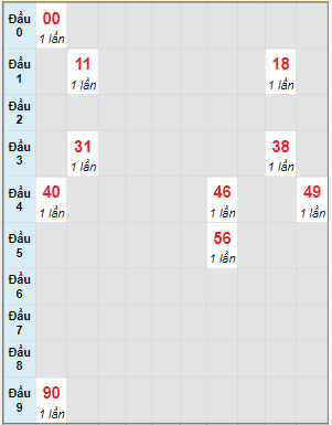 Bạch thủ rơi 3 ngày lô XSDLK 5/7/2022