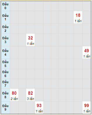 Bạch thủ rơi 3 ngày lô XSDLK 6/12/2022