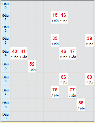 Bạch thủ rơi 3 ngày lô XSDLK 6/6/2023