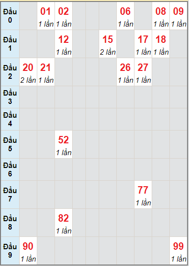 Bạch thủ rơi 3 ngày lô XSDLK 7/9/2021