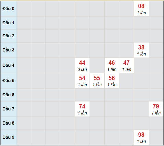 Bạch thủ rơi 3 ngày lô XSDLK 8/12/2020