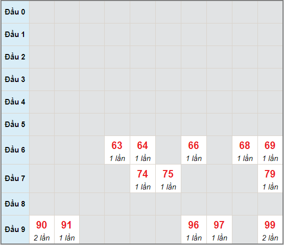 Bạch thủ rơi 3 ngày lô XSDLK 8/6/2021