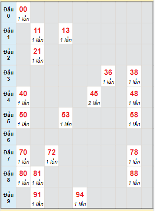 Bạch thủ rơi 3 ngày lô XSDLK 9/1/2024