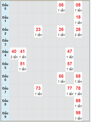 Bạch thủ rơi 3 ngày lô XSDLK 9/5/2023