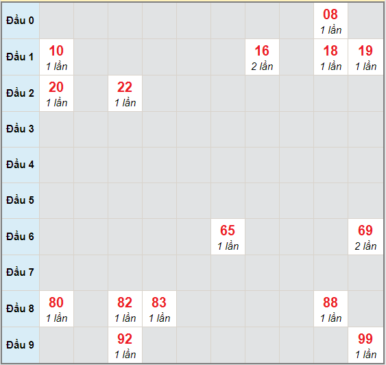 Bạch thủ rơi 3 ngày lô XSDLK 29/9/2020