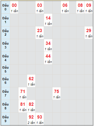 Bạch thủ rơi 3 ngày lô XSDN 1/2/2023