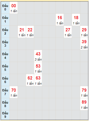 Bạch thủ rơi 3 ngày lô XSDN 1/3/2023