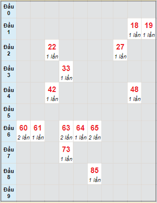 Bạch thủ rơi 3 ngày lô XSDN 10/4/2024