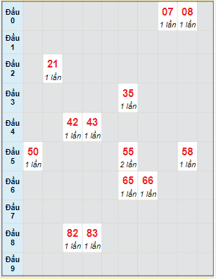 Bạch thủ rơi 3 ngày lô XSDN 13/7/2022