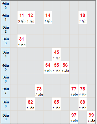 Bạch thủ rơi 3 ngày lô XSDN 11/1/2023