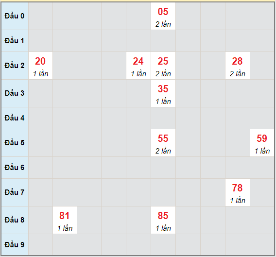 Bạch thủ rơi 3 ngày lô XSDN 12/5/2021