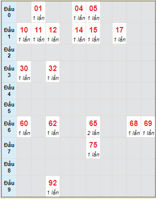 Bạch thủ rơi 3 ngày lô XSDN 12/6/2024