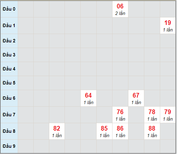 Bạch thủ rơi 3 ngày lô XSDN 13/1/2021