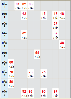 Bạch thủ rơi 3 ngày lô XSDN 13/4/2022