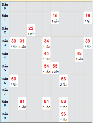 Bạch thủ rơi 3 ngày lô XSDN 14/2/2024