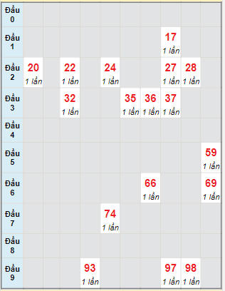 Bạch thủ rơi 3 ngày lô XSDN 14/9/2022