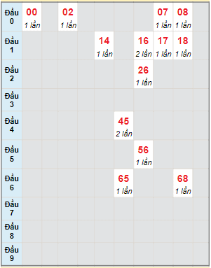 Bạch thủ rơi 3 ngày lô XSDN 15/11/2023