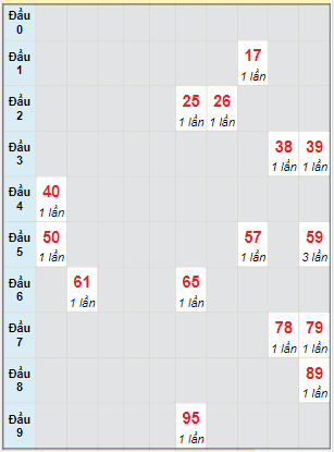 Bạch thủ rơi 3 ngày lô XSDN 15/2/2023