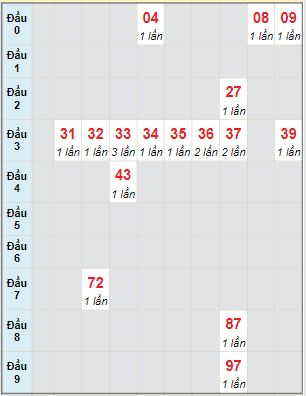 Bạch thủ rơi 3 ngày lô XSDN 15/3/2023