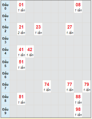 Bạch thủ rơi 3 ngày lô XSDN 16/2/2022