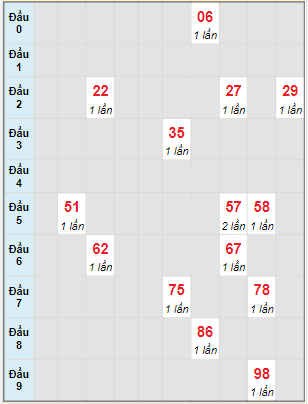 Bạch thủ rơi 3 ngày lô XSDN 16/3/2022