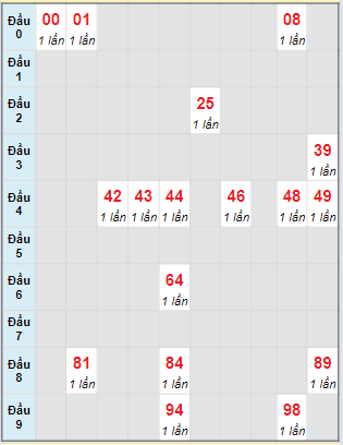 Bạch thủ rơi 3 ngày lô XSDN 17/4/2024