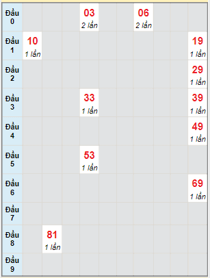 Bạch thủ rơi 3 ngày lô XSDN 18/1/2023