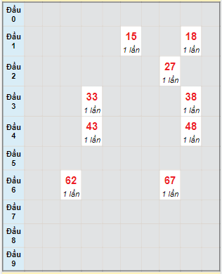 Bạch thủ rơi 3 ngày lô XSDN 19/10/2022