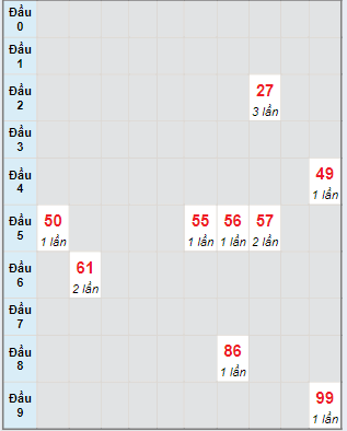 Bạch thủ rơi 3 ngày lô XSDN 19/6/2024