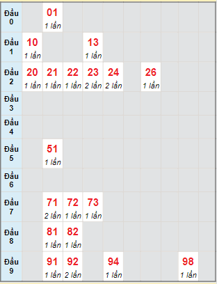 Bạch thủ rơi 3 ngày lô XSDN 2/11/2022