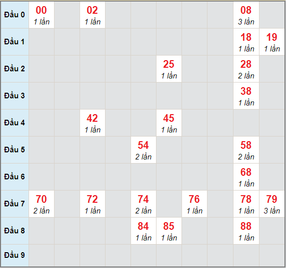 Bạch thủ rơi 3 ngày lô XSDN 2/12/2020