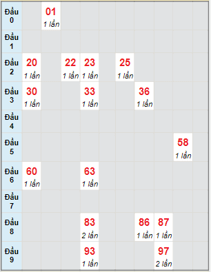 Bạch thủ rơi 3 ngày lô XSDN 2/2/2022